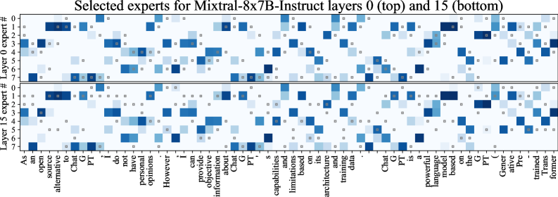 Figure 1: Expert loading pattern in Mixtral-8x7B-Instruct