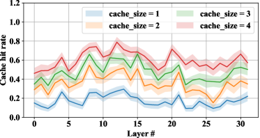 Figure 2: LRU cache hit ratio and speculative loading recall