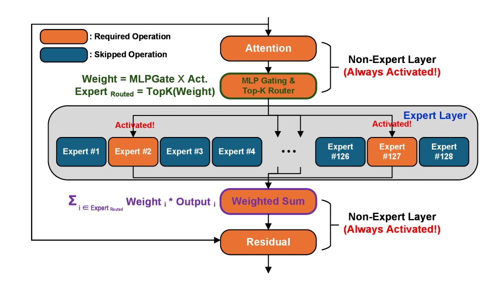 Figure 1: Illustration of an MoE model decoder layer