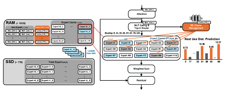 Figure 3: (a) Overall system of FlashMoE. (b) FlashMoE's prefill process