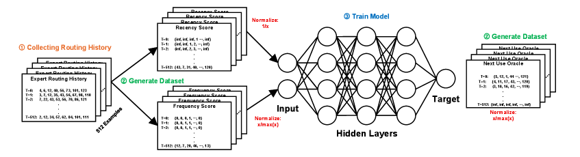 Figure 4: Overall training method illustration of FlashMoE