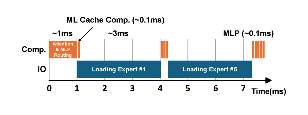 Figure 5: Decoder layer computation pipeline of FlashMoE