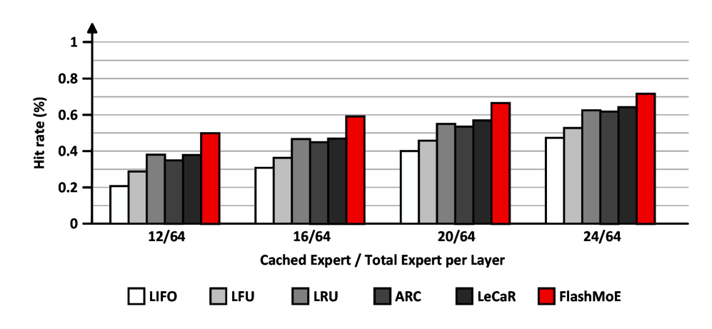 Figure 6: Hit rate by cache size and replacement policy