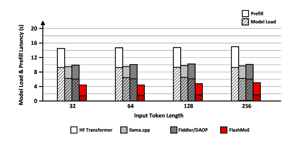 Figure 7: Latency and speed benchmarks across systems and policies