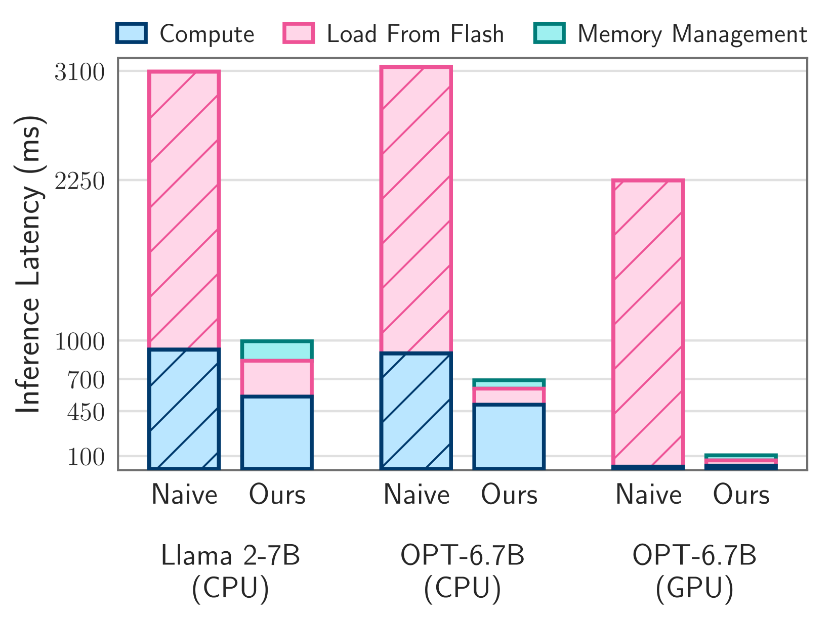 Figure 1: Average inference latency for a single token when only half of the model's memory is available