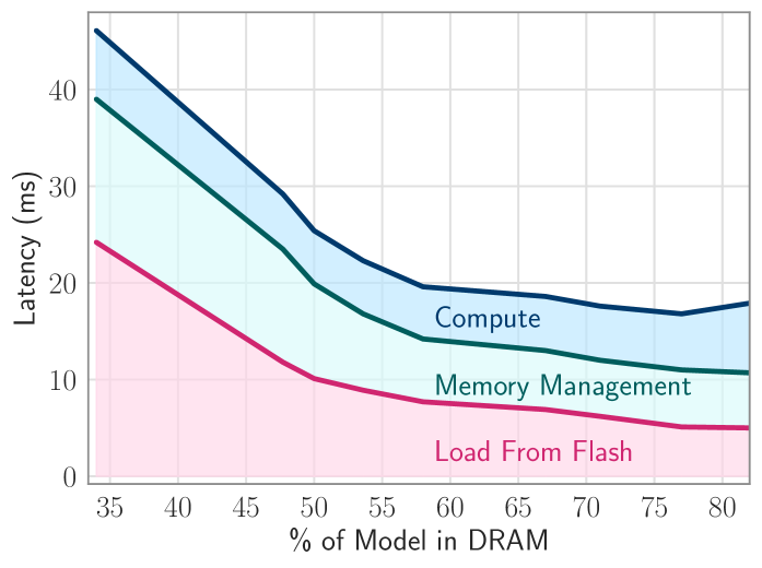 Figure 7: Memory-latency tradeoff showing latency reduction with increased DRAM allocation