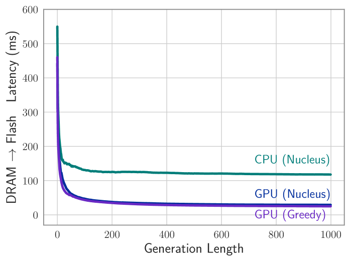 Figure 8: Weight loading latency of OPT 6.7B with increasing generation length