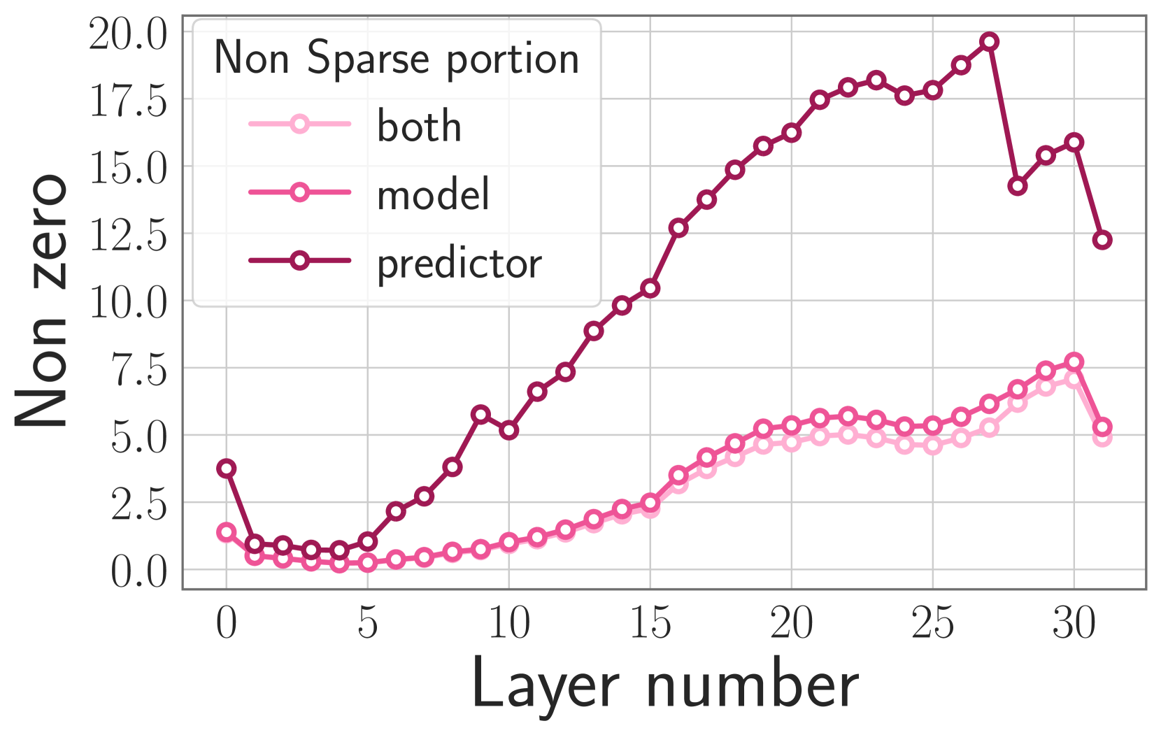 Figure 9: Sparsity patterns of predictors and cached rows across multiple models