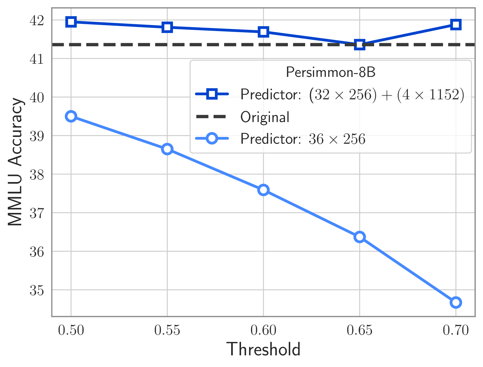 Figure 10: MMLU performance metrics for Persimmon and Phi models