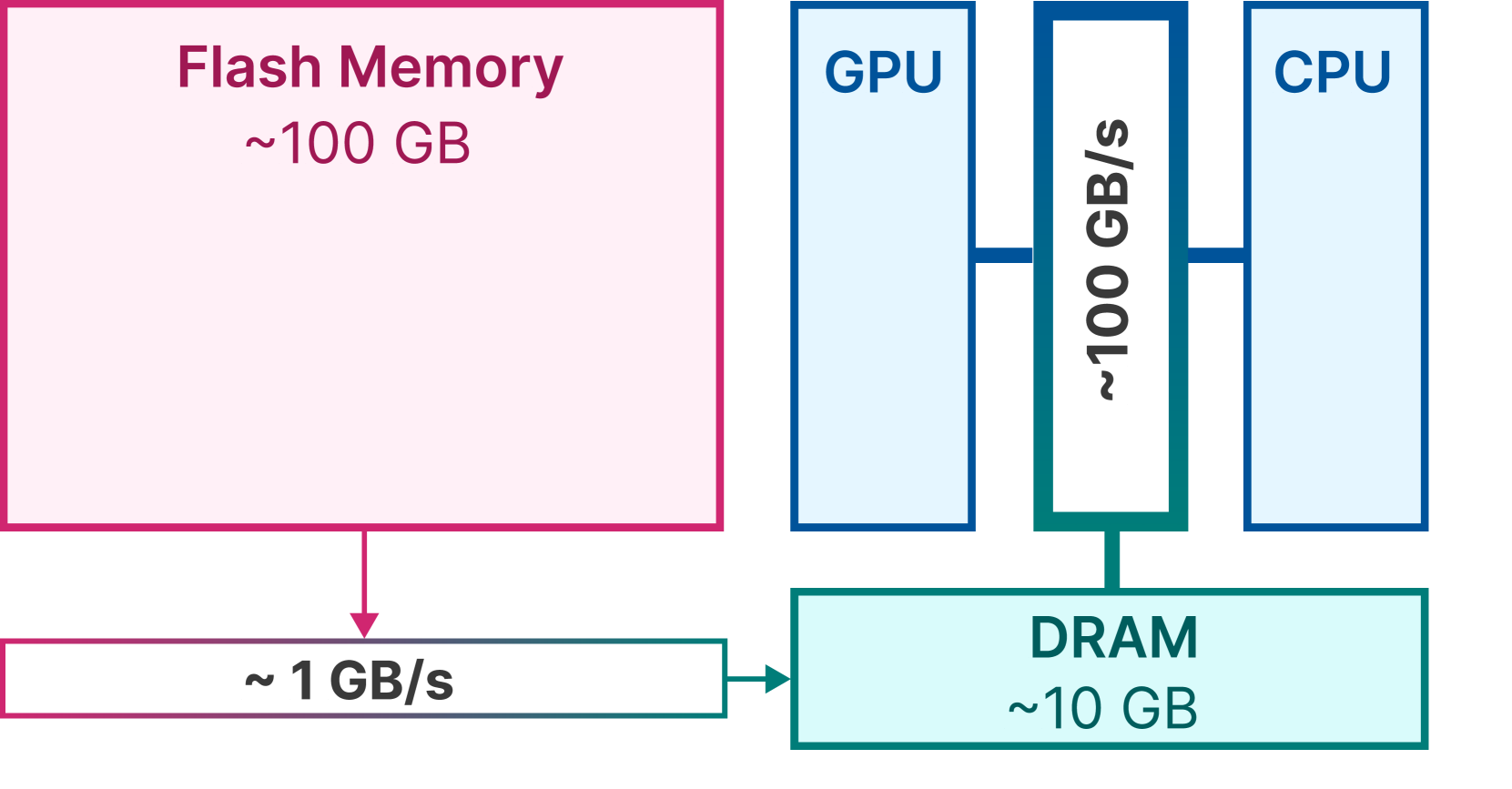 Figure 2a: Bandwidth in a unified memory architecture