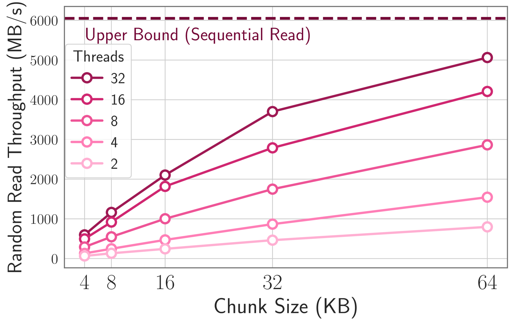 Figure 2b: Random read throughput of flash memory
