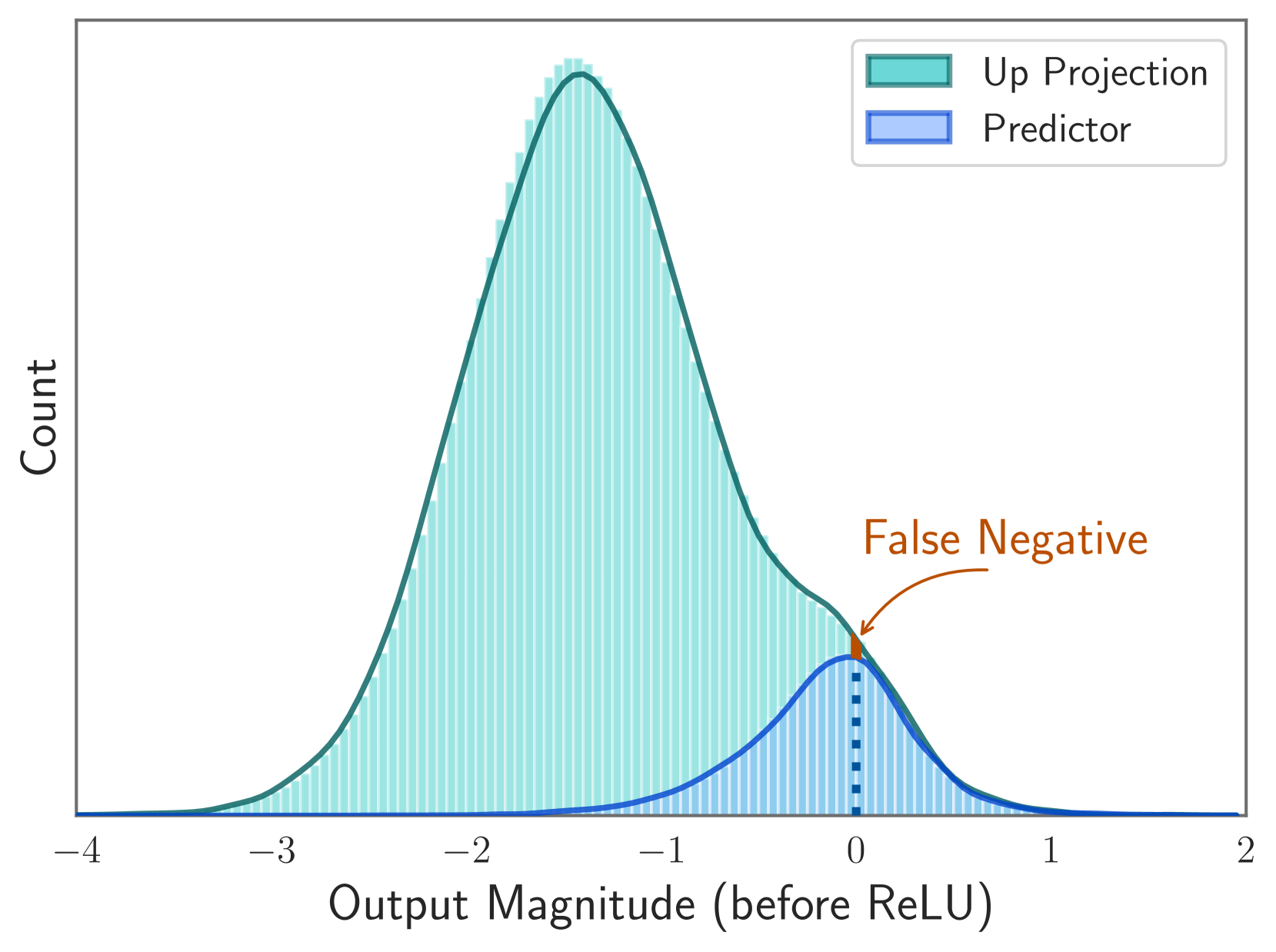 Figure 3a: Predictor vs ReLU preactivations of tokens in OPT 6.7B