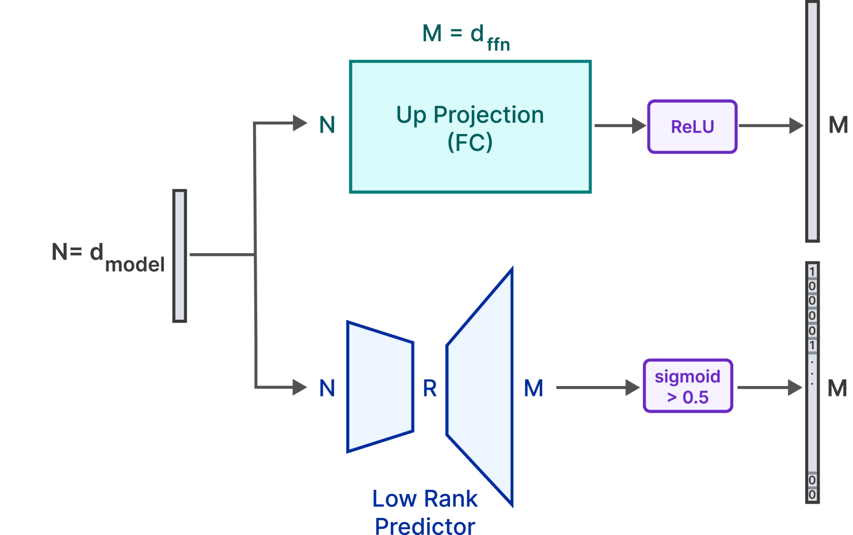 Figure 3b: Low rank predictor identifies which intermediate neurons will be activated