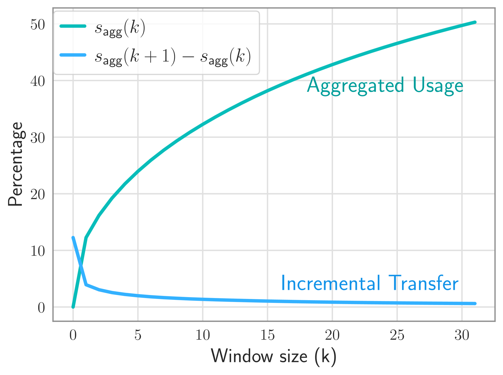 Figure 4a: Aggregated neuron usage of the tenth layer of Falcon 7B
