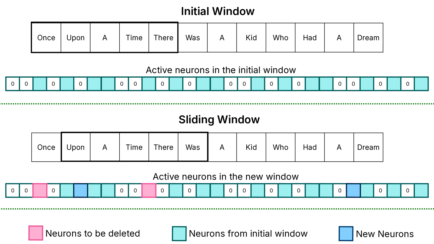 Figure 4b: Sliding window technique maintaining active neurons of past k tokens