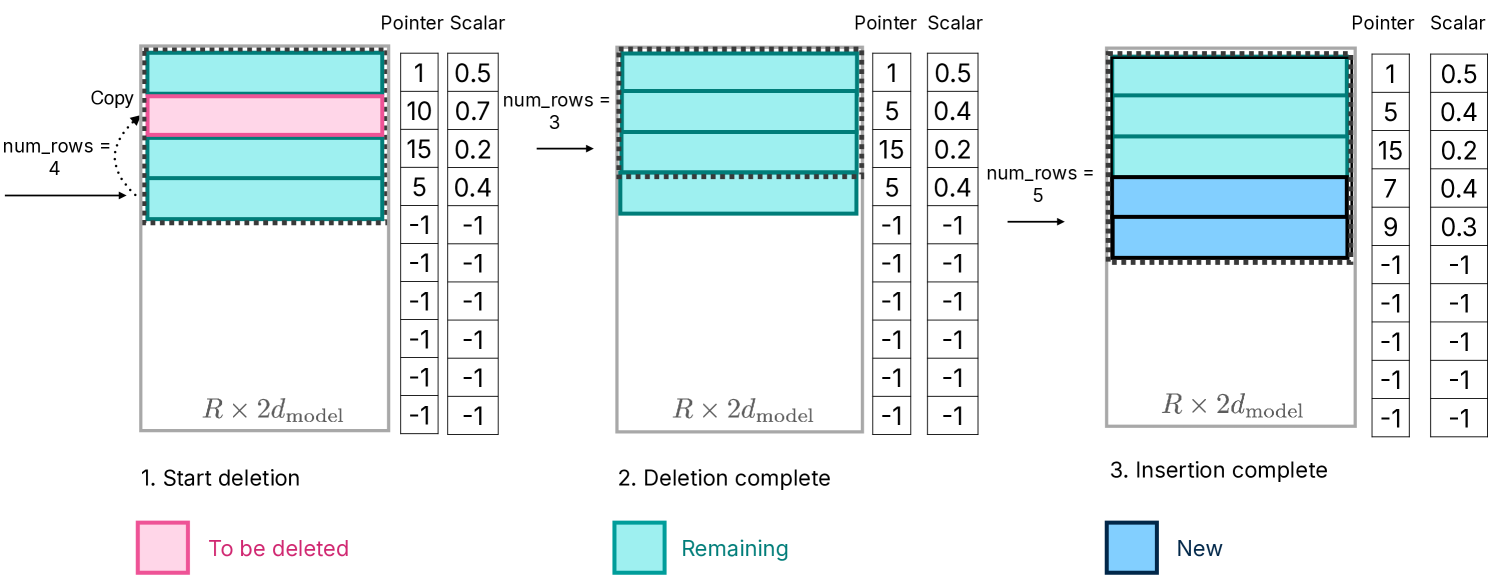 Figure 6: Memory management - replacing elements and stacking new weights