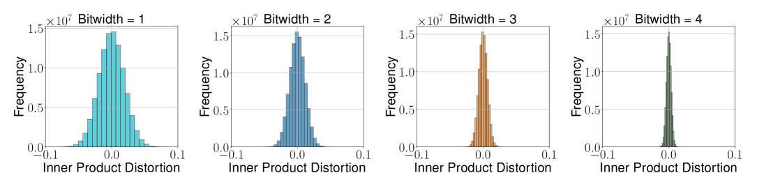 Figure 1: Error distribution of TurboQuant for Inner Product Estimation