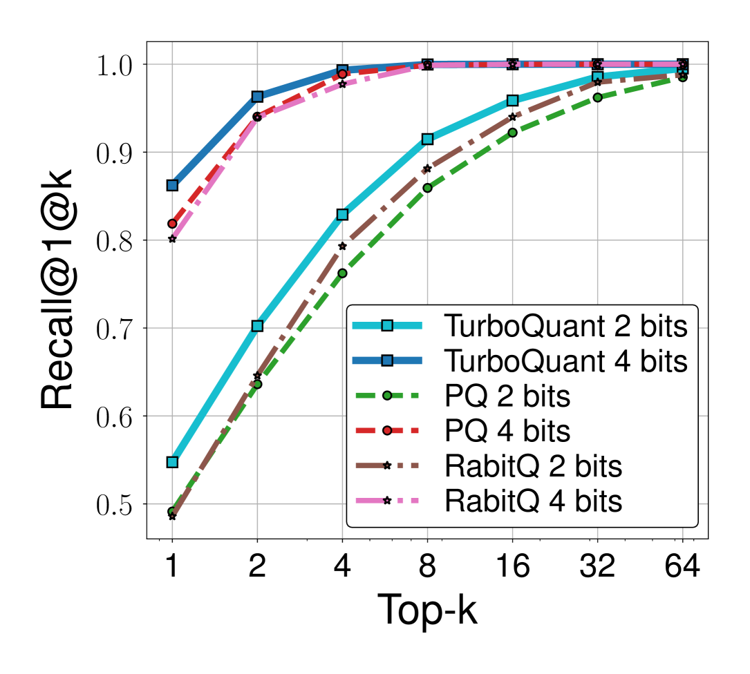 Figure 5a: Recall comparison on GloVe (d=200)