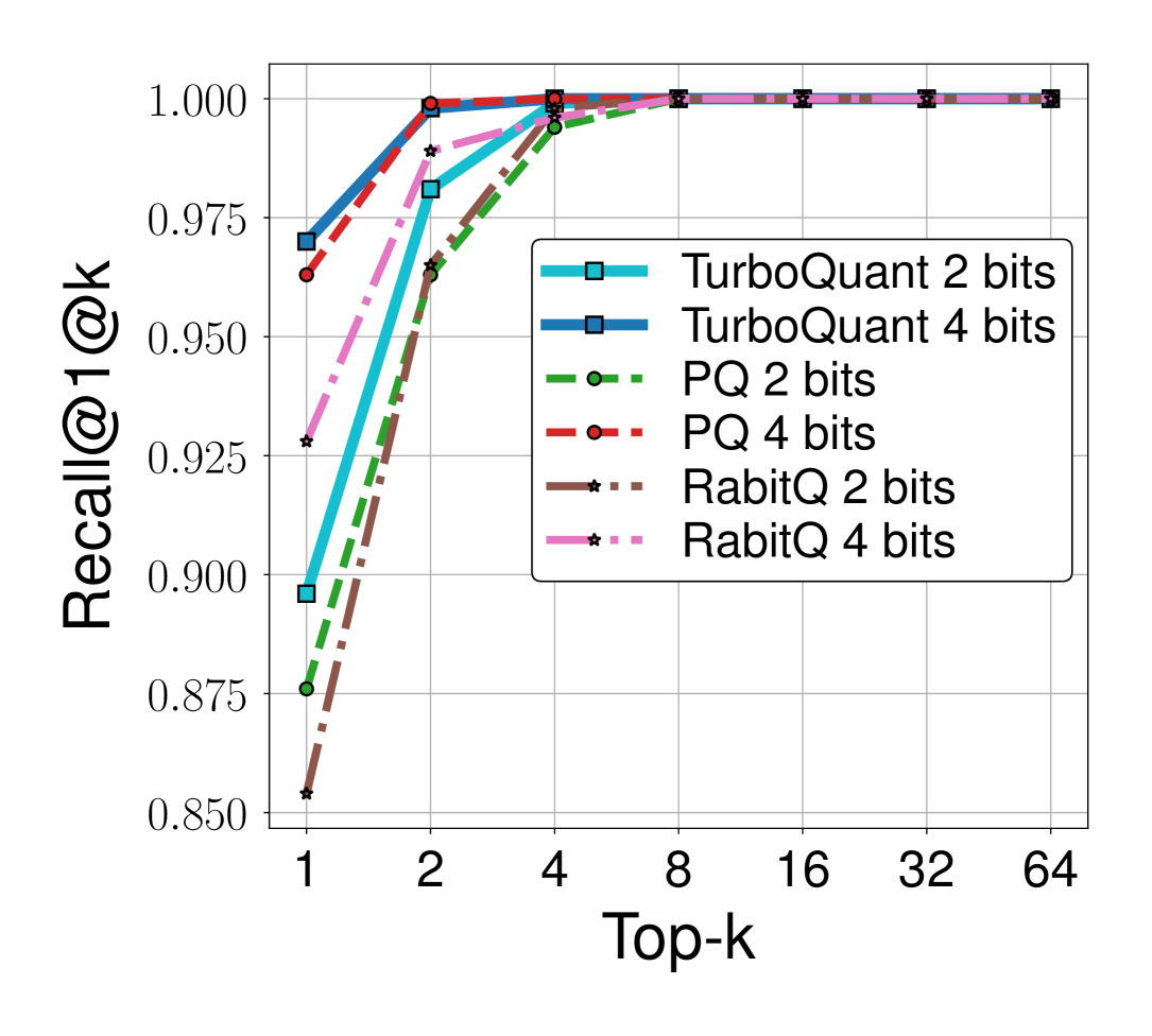 Figure 5b: Recall comparison on OpenAI3 (d=1536)