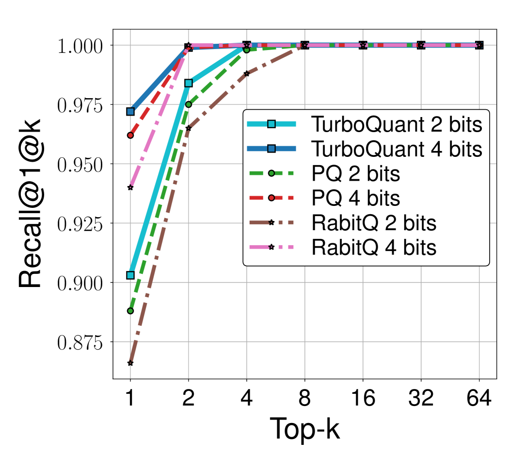 Figure 5c: Recall comparison on OpenAI3 (d=3072)