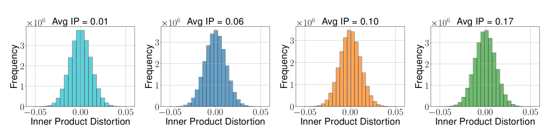 Figure 2: Variance of inner-product error comparison