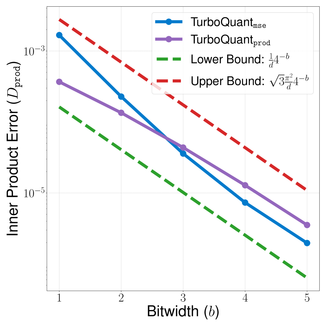Figure 3: Comparison of inner-product error and MSE against theoretical bounds