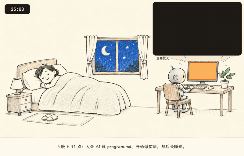 autoresearch 图解开场动画：人睡觉，AI 一夜跑了 83 次实验，早上 6 点醒来，分数从 0.9979 降到 0.9773 / The autoresearch explainer's opening: you sleep, an AI agent runs 83 experiments overnight