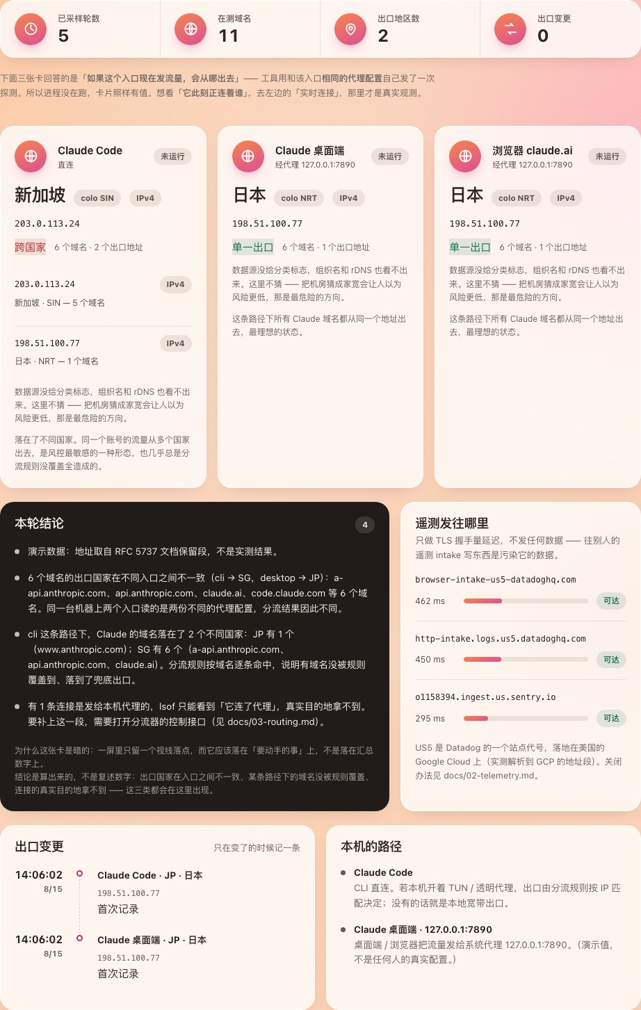总览面板：三个入口各一张卡，一张暗卡放本轮结论，右侧是遥测目的地的可达性与延迟