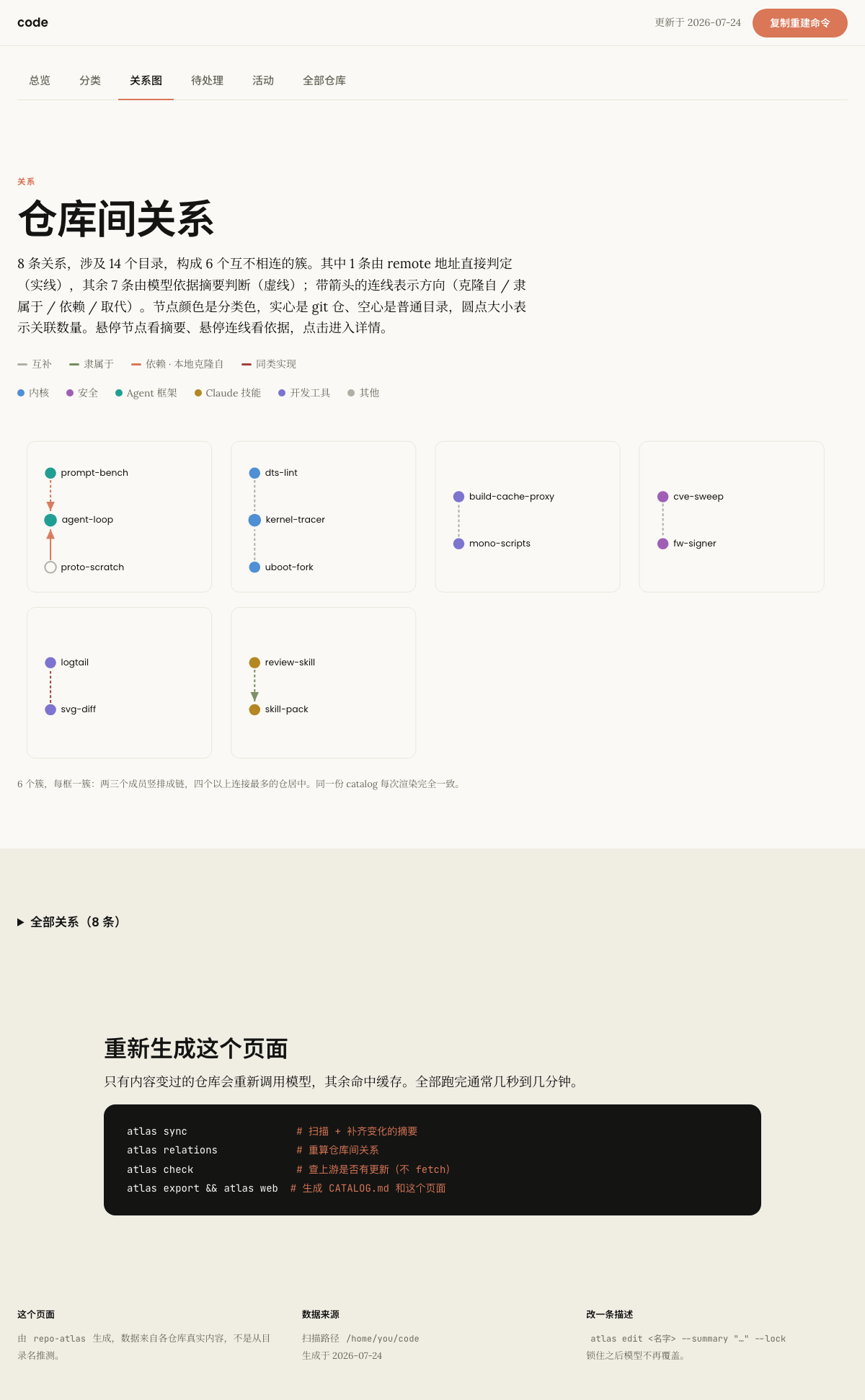 关系视图：每个簇一格全部画出，节点按分类着色，方向性关系带箭头，下方是可折叠的全部关系表