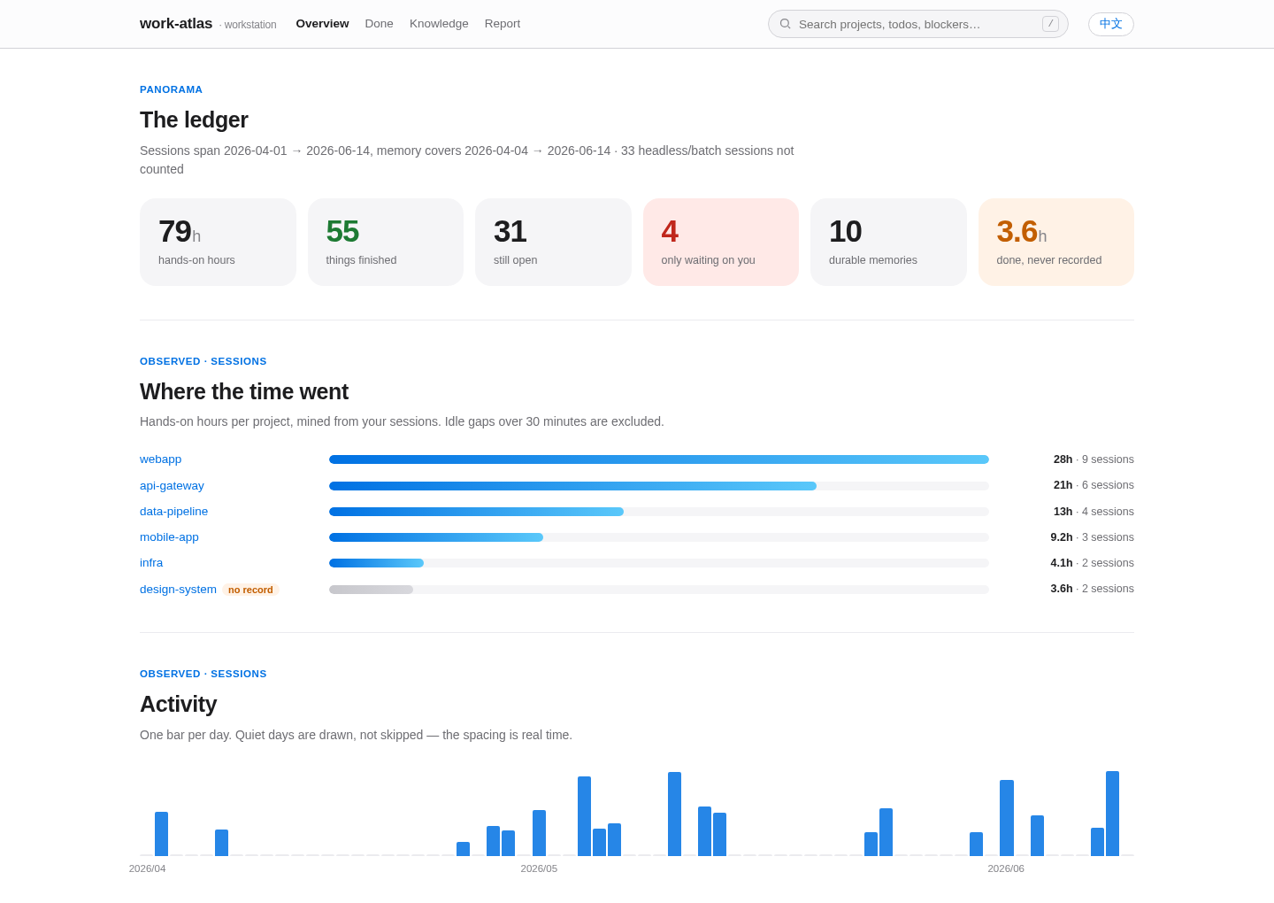 work-atlas dashboard